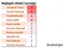 tabulka střelců